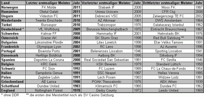 Liste mit Vereinen, die als letzte in ihren Ländern erstmals Landesmeister wurden (Quelle: M.Kneifl)