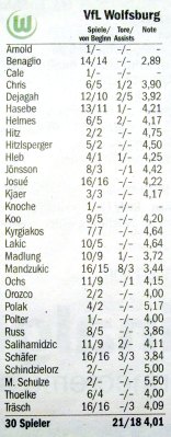 Der Leistungsnachweis der "30" des VfL Wolfsburg im "kicker" vom 12.12.2011 (Foto: M. Kneifl)