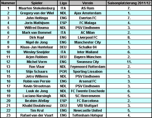 Niederländische Nationalspieler und deren Vereine mitsamt der Saison-Endplatzierung (Tabelle: M.Kneifl)