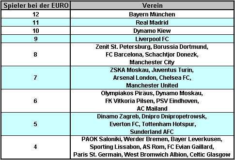 Auflistung der Vereine mit den meisten Spielern bei der EURO 2012 (Stand: 07.06.2012, Tabelle: M.Kneifl)
