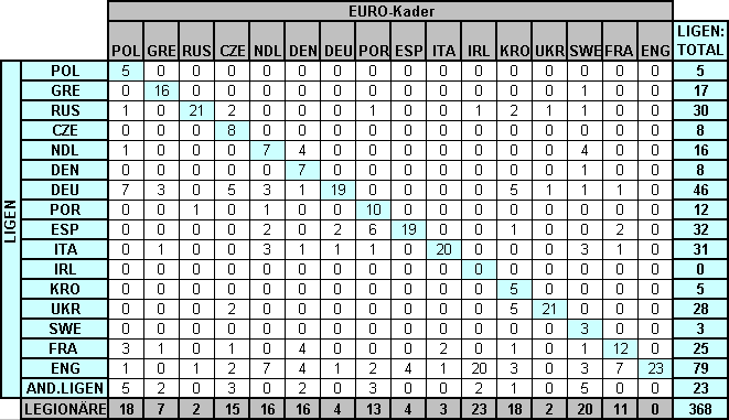 Aufschlüsselung aller Kader der an der EURO 2012 teilnehmenden Verbände nach nationalen Ligen (Tabelle: M.Kneifl, Stand: 07.06.2012)