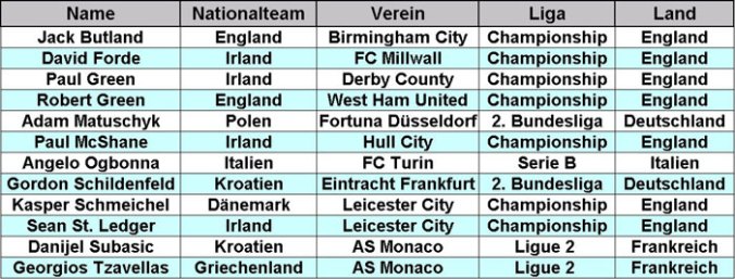 Zweitligaspieler bei der EURO 2012 (Tabelle: M.Kneifl)