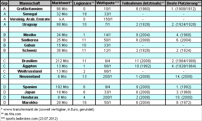 Teilnehmerländer am Fußballturnier bei den den Olympischen Spielen 2012 (Tabelle: M.Kneifl)