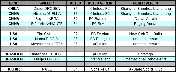 Internationale-Transfers von Altstars im Jahr 2012 (Tabelle: M.Kneifl) Internationale-Transfers von Altstars im Jahr 2012 (Tabelle: M.Kneifl)