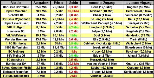Die Sommertransferbilanz 2012 der Bundesligisten (Quelle: www.transfermarkt.de, Tabelle: M.Kneifl)