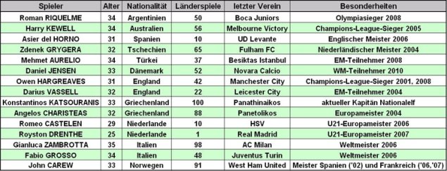 Namhafte Profis aus aller Herren Länder ohne Verein (Stand: 05.11.2012, Tabelle: M.Kneifl)