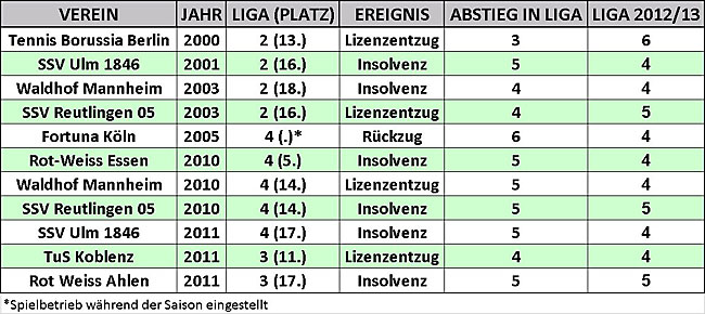 Eine bitterer Werdegang: Zwangsabstiege von Vereinen, die seit 2000 mindestens einmal in der 2. Bundesliga gespielt haben (Tabelle: M.Kneifl) Eine bitterer Werdegang: Zwangsabstiege von Vereinen, die seit 2000 mindestens einmal in der 2. Bundesliga gespielt haben (Tabelle: M.Kneifl)