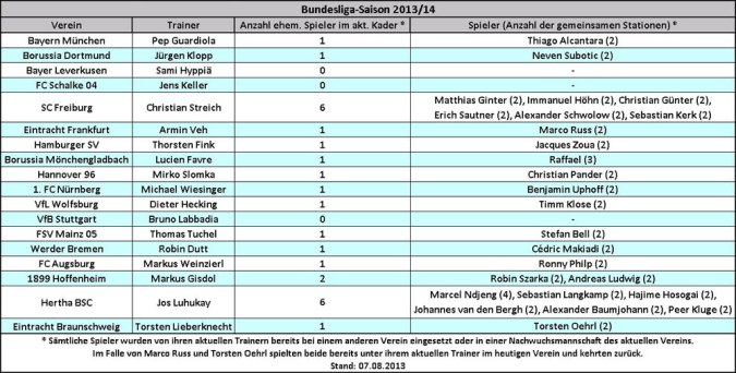 Trainers Liebling: Auflistung der Spieler und Trainer, die bereits vor dieser Saison in einer anderen Mannschaft zusammengearbeitet haben (Tabelle: M.Kneifl)
