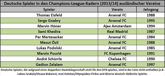 Deutsche Spieler, die aufgrund einer doppelten Staatsbürgerschaft nicht für den DFB spielen, sind in der Liste nicht enthalten (z.B. Lukasz Szukala/Steaua Bukarest, José Holebas/Olympiakos Piräus und diverse deutsch-türkische Spieler, Quelle: de.uefa.com).