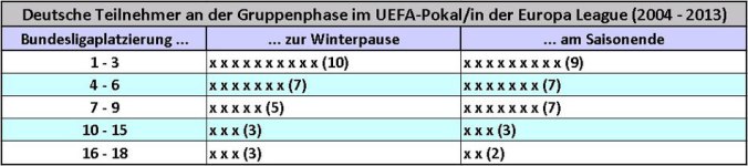 Bundesligaplatzierungen deutscher UEFA-Pokal-/Europa-League-Teilnehmer (ohne die aktuelle Saison 2013-14, Tabelle: M.Kneifl)
