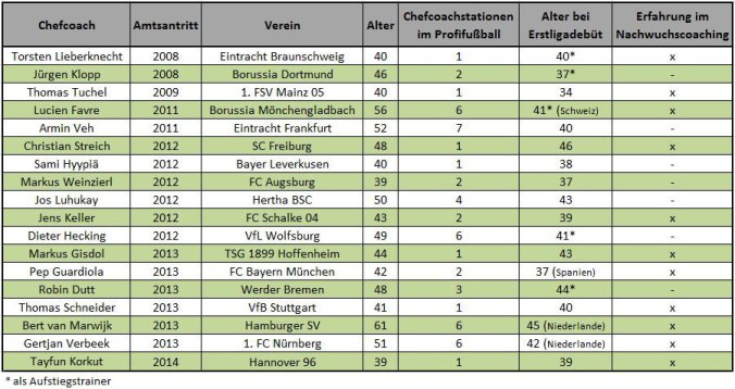 Erfahrungen der Chefcoaches in der Bundesliga (Stand: 01.01.2014, Tabelle: M.Kneifl)