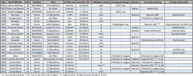 Daten und Titel der Weltfußballer im jeweiligen Erfolgsjahr (Tabelle: M.Kneifl)
