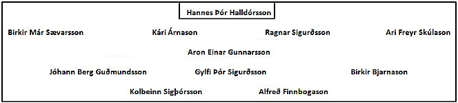 Islands momentane Stammelf (Tabelle: M. Kneifl)