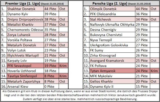 Aufteilung der ukrainischen Profiklubs nach regionaler Zugehörigkeit Aufteilung der ukrainischen Profiklubs nach regionaler Zugehörigkeit