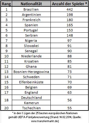 Die nachgefragtesten Legionäre in Europas 25 Topligen