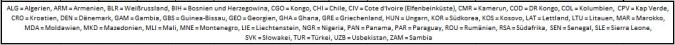 Legende ausgewählter Länderkürzel
