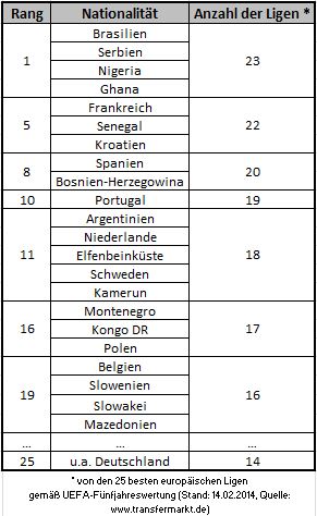 Ligenstatistik der nachgefragtesten Legionäre