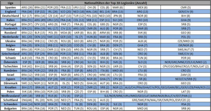 Top-10-Legionäre in Europas besten 25 Ligen (Tabelle: M. Kneifl, Quelle: www.transfermarkt.de, Stand: 02.03.2014)