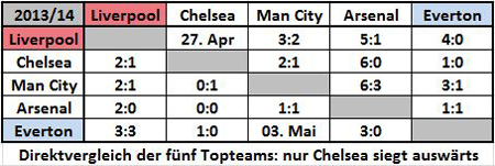 2013/14: Direktvergleich der Topteams (Tabelle: M. Kneifl)