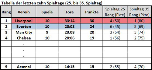2013/14: Tabelle der letzten zehn Spieltage (Tabelle: M. Kneifl)