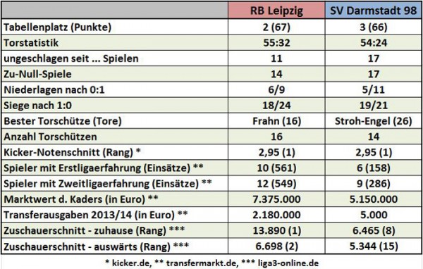 Saisonvergleich-RB-Leipzig-vs-SV-Darmstadt-98_700px (Tabelle: M.Kneifl)