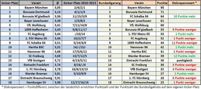 Gegenüberstellung der kicker-Benotung und der Bundesliga-Abschlusstabelle 2013/14 (Quelle: kickschuh.wordpress.com)