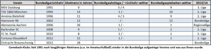 Comeback-Klubs: 1991 - 2013 (Tabelle: M. Kneifl)