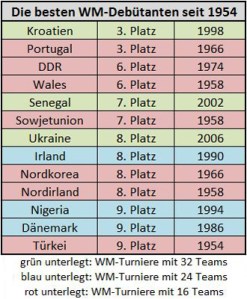 Die besten WM-Debütanten seit 1954 (Tabelle: Kickschuh-Blog)