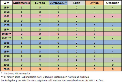 Halbfinalteilnehmer der Weltmeisterschaften nach Kontinentalverbänden 1954-2014 (Tabelle: Kickschuh-Blog)