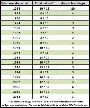 Entwicklung der WM-Teilnehmer: Fluktuation und Neulinge (Tabelle: Kickschuh-Blog)