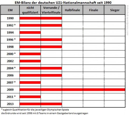 EM-Bilanz-der-dt.-U21-Nationalmannschaft-seit-1990_550px