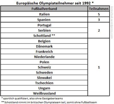 Europäische-Olympiateilnehmer-seit-1992_450px