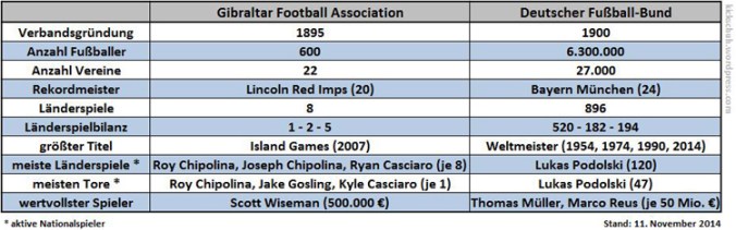 Ganz klein gegen ganz groß: Gibraltar gegen Deutschland