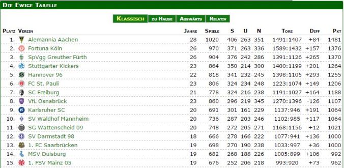 Ewige Zweitligatabelle vom 06.12.2014 (Quelle: http://www.fussballdaten.de/zweiteliga/ewigetabelle/)