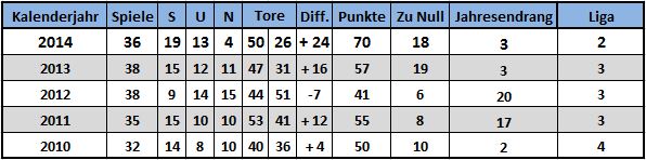 Jahresbilanzen 2010-2014