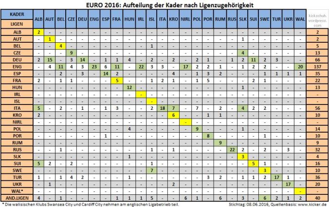 EURO 2016 - Kader nach Ligenzugehörigkeit