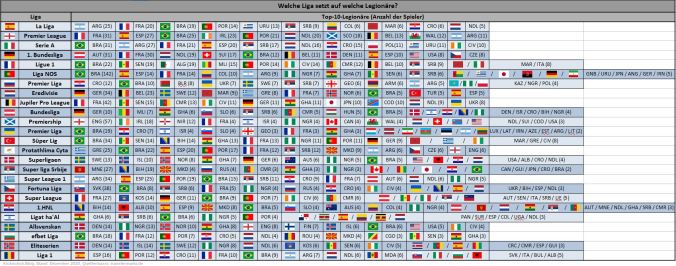 top-10-legionaere-nach-ligen