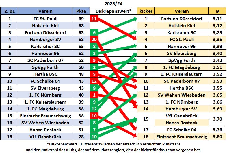 2. Bundesliga_Abschlusstabelle - kicker-Rangliste_2023-24