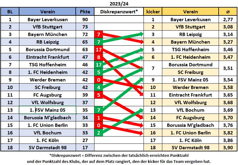 Bundesliga_Abschlusstabelle - kicker-Rangliste_2023-24